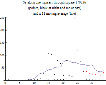 Graphics:Sa along one transect through square 170336 (points, black at night and red at day) and a 11 moving average (line)